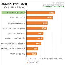 The geforce rtx ™ 3080 ti and rtx 3080 graphics cards deliver the ultra performance that gamers crave, powered by ampere—nvidia's 2nd gen rtx architecture. The Best Rtx 3080 Graphics Cards So Far Thepcenthusiast