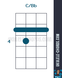 8 chord voicings, charts and sounds. C Bb Slash Ukulele Akkord