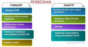 Test formatif dan sumatif sebagai kerangka evaluasi pendidikan. Koleksi Pendidikan 2018