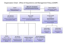 Ppt Organization Chart Office Of Acquisitions And