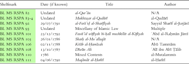 Find out how surnames are ranked in popularity, how many people in the united states of america bear a particular name, and how the statistics change between 1990 and 2000 us censuses. Building A Library The Arabic And Persian Manuscript Collection Of Sir William Jones Journal Of The Royal Asiatic Society Cambridge Core