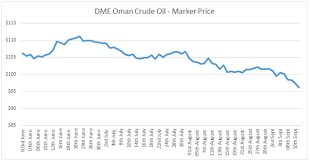Oil Crude Oman Oil Crude Price