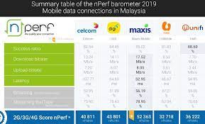 Planning to buy one for the next 2 years but not sure which one. Maxis Leads In The Best Mobile Internet Performance 2019 Nperf