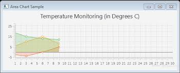 Javafx Tutorial Javafx Area Chart