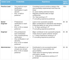Career Ladder Salaries And Retaining Top Talent Packet Pushers Career Technology Updates Ladder