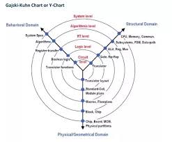 What Is A Y Chart In Vlsi Quora