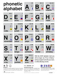 The first letter of the word is the letter the word stands for. Nato Phonetic Alphabet Outside Open Phonetic Alphabet Nato Phonetic Alphabet Alphabet Charts