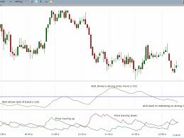 How To Trade With The Directional Movement Index Dmi