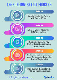 Fssai Registration Process In 2020 Food License Registration Food Safety Standards