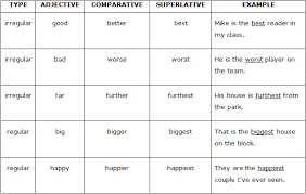 Comparatives Superlatives English With Nab