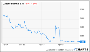 19:21 edt zsan stock quote delayed 30 minutes. Zosano Pharma Zsan Stock Can Reach 19 In The Next 12 Months Says Btig