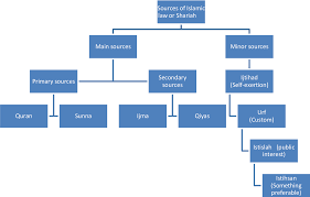 The classical sharia system is exemplified by saudi arabia and some other gulf states. Pdf Islamic Financial Contracting Forms In Saudi Arabia Law And Practice Semantic Scholar