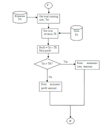 Flow Chart On Economic Analysis Download Scientific Diagram