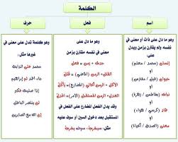 انفراد كل قواعد اللغة العربية لطلاب ابتدائي اعدادي ثانوي في صورة لوحات مبسطة مع الشرح والتدري Arabic Kids Learn Arabic Alphabet Learn Arabic Language