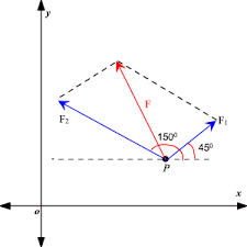 In polygon method of finding the sum or resultant of vectors p q r s t are vectors are drawn from head to tail to form an open polygon as shown. Solving Problems With Vectors