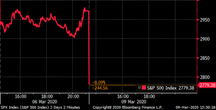 The 2008 stock market crash destroyed $16.4 trillion of american households' net worth. Global Markets Suffer Worst Day S Trading Since The 2008 Crash Enterprise