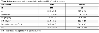 table 1 from peak expiratory flow in normal medical students