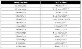 Credible Dutch Oven Charcoal Chart 2019