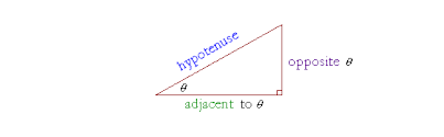 The opposite side of a right triangle looking at the above diagram, the side $a$ lies exactly opposite to the reference angle $\alpha$. Definitions Of The Trigonometric Functions Of An Acute Angle