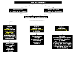 People with shortage of zinc can even get hair loss on some of other parts of their. Why Am I Shedding With Zinc Supplements Donovan Hair Clinic