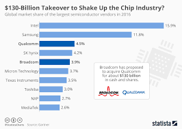 Chart 130 Billion Takeover To Shake Up The Chip Industry