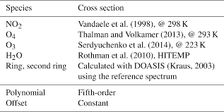 Voici déjà la période des marchés de noël! Amt Estimating Real Driving Emissions From Multi Axis Differential Optical Absorption Spectroscopy Max Doas Measurements At The A60 Motorway Near Mainz Germany
