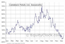 Comstock Metals Ltd Tsxv Csl V Seasonal Chart Equity Clock
