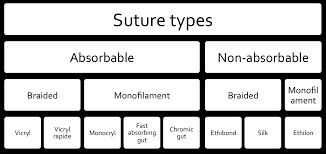 Suture Materials Core Em