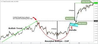 Profitable Cup And Handle Trading Strategy