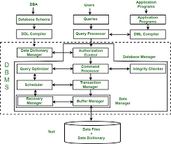 Structure Of Database Management System Geeksforgeeks