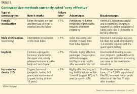 Reproductive Planning For Women After Solid Organ Transplant