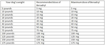 Benadryl Dosage For Dogs Chart Benadryl For Dogs And Proper