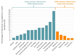 The Contemporary Social Sciences Are Now Converging Strongly