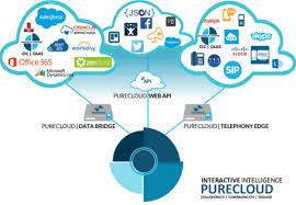 Learn About Purecloud Integrations For Your Contact Center