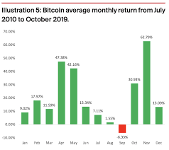 Demelza Hays Ph D Pa Twitter Read My Latest On Bitcoin Seasonality Gold S Best Month September Bitcoin S Worst Month September Gold S Worst Month March Bitcoin S Best Month November Bitcoin S Returns Highest On Mondays