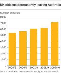 Each immigration option has its steps to follow and its requirements. Why Are So Many Britons Leaving Australia Bbc News