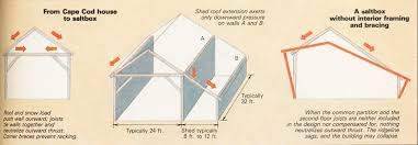 Top architects & designs · affordable customizations Framing An Open Plan Saltbox Fine Homebuilding
