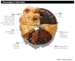 Which Girl Scout Cookies Score The Most Brownie Points