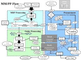 Mm Pp Process Flow Process Flow Business Management