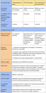 Checks model, capacity, colour, find my iphone status, replaced status, activation status, service coverage, technical support, warranty plan, warranty expiry & loaner status for apple devices. Everything Hr Needs To Know About Malaysia S Enhanced Wage Subsidy Programme