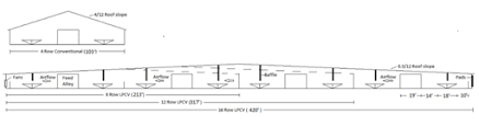 It consists of a large, open resting area, usually bedded with sawdust or dry, fine wood shavings and manure composted into place and mechanically stirred on a regular basis. Cross Ventilated Barns For Dairy Cows New Building Design With Cow Comfort In Mind Dairexnet