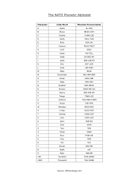 Over the phone or military radio). Nato Phonetic Alphabet Chart Pdf Archive