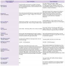 Dif Between T1 T2 Diabetes Ireland Diabetes Ireland