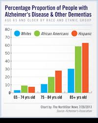 African Americans Are More Likely Than Whites To Develop