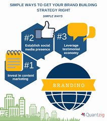 After they qualify their clients to see if they're a good fit, marketing consultants usually analyze their clients' current target audience, brand message, and marketing strategy to see what works and what doesn't, drive the creative direction and execution of. 4 Ways To Strengthen Your Brand Building Strategy Quantzig Business Wire