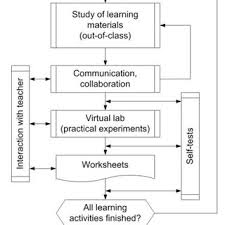 Some of the worksheets for this concept are introduction to biology lab class activity work, work lab equipment, topic 1 introduction to the lab lesson plan, physics 1250 laboratory activities work, lab safety work. Pdf Stem Education Supported By Virtual Laboratory Incorporated In Self Directed Learning Process