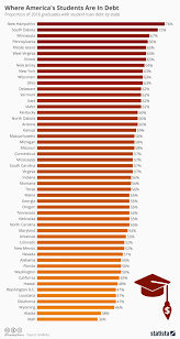 Chart Where Americas Students Are In Debt Statista