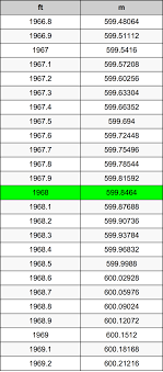 1968 Fuß Zu Meter Umrechner | 1968 ft zu m Umrechner