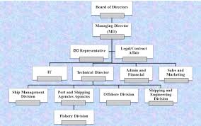 Company Organization Chart Kasra Port Shipping Services