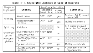 biochemistry review tables